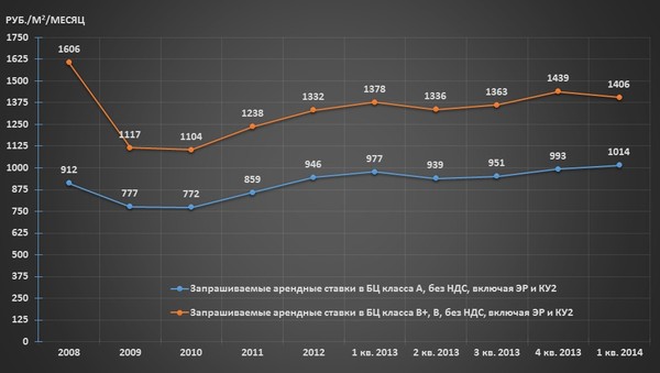 Динамика арендных ставок в БЦ Санкт-Петербурга