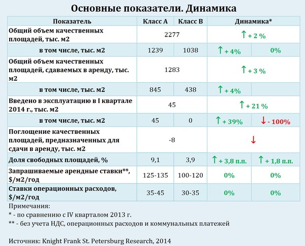 Динамика качественных площадей