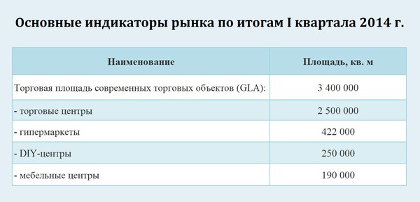 Основные индикаторы рынка